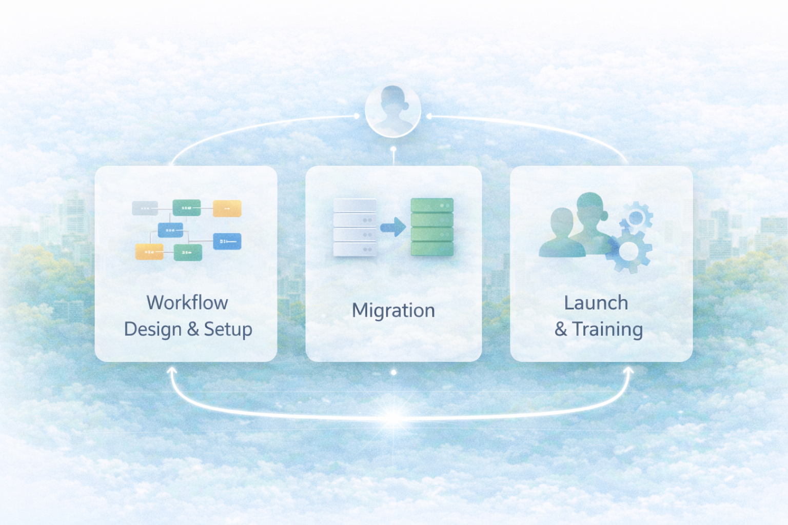 Implementation and support